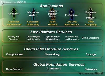 微軟S+S戰(zhàn)略遠景 為互聯(lián)網(wǎng)裝上Windows