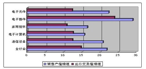 前7月我國通信設備銷售5816億元，生產手機近6億臺，家用視聽設備市場同步活躍